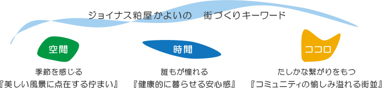 ジョイナス粕屋かよいの街づくりキーワード空間・時間・ココロ